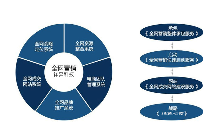 全网营销的核心内容与学习难度解析
